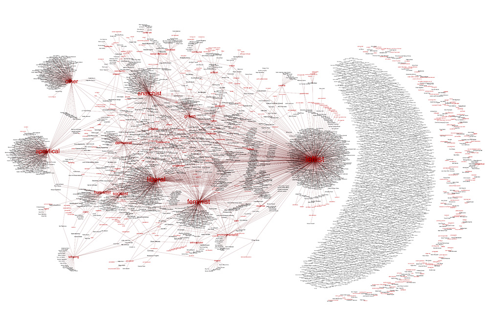 Network Map of Artists and Political Inclinations. 320 x 525 cm. Custom software, digital print, mounted on the wall